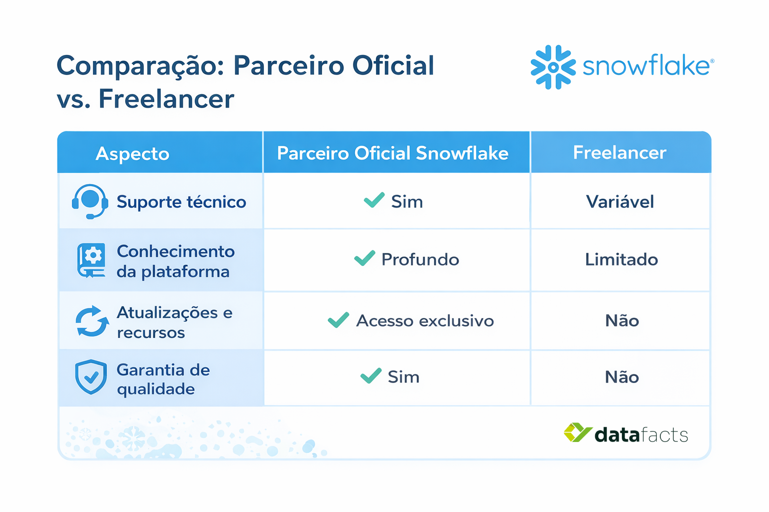 Parceiro Oficial vs. Freelancer