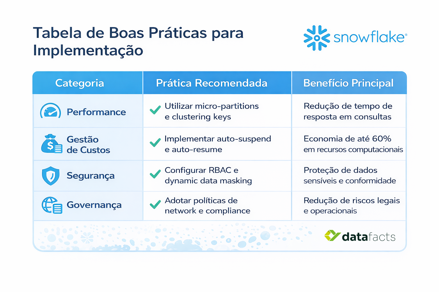 Tabela de Boas Práticas para Implementação snowflake